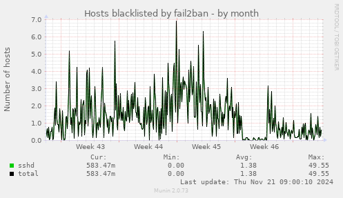 Hosts blacklisted by fail2ban