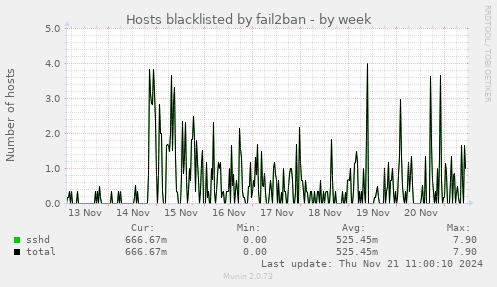 Hosts blacklisted by fail2ban