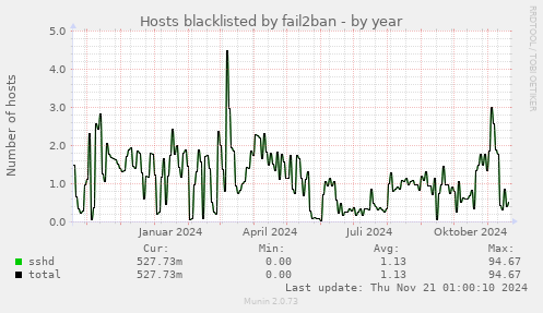 Hosts blacklisted by fail2ban