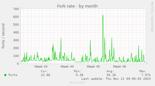 Fork rate