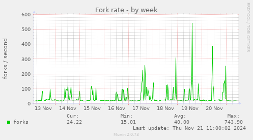 Fork rate