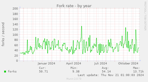 Fork rate