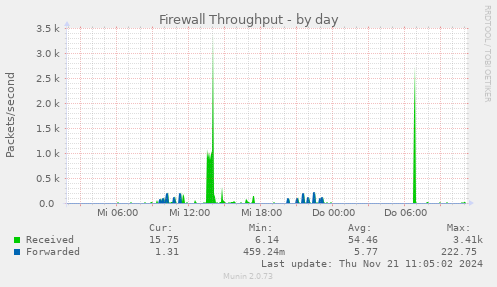 Firewall Throughput