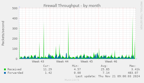 Firewall Throughput