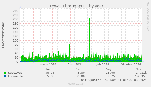 Firewall Throughput