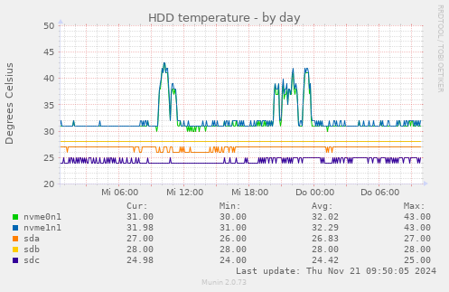 HDD temperature