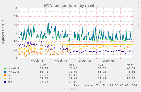 HDD temperature