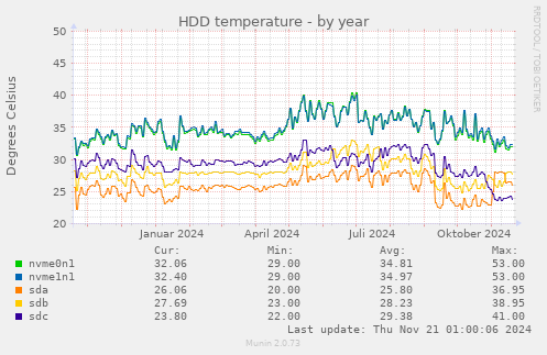 HDD temperature