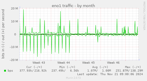 eno1 traffic