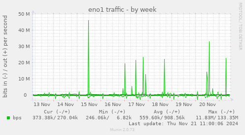 eno1 traffic