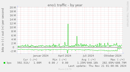 eno1 traffic