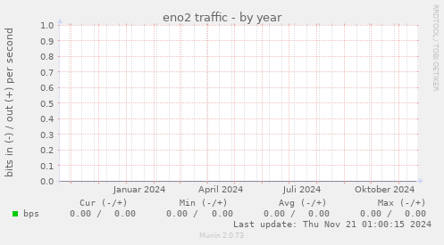 eno2 traffic