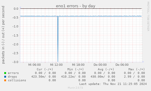 eno1 errors