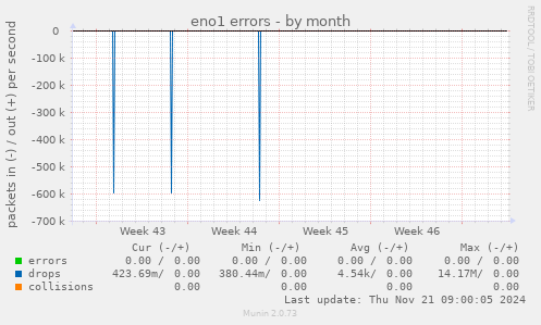 eno1 errors