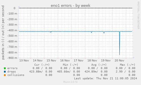 eno1 errors