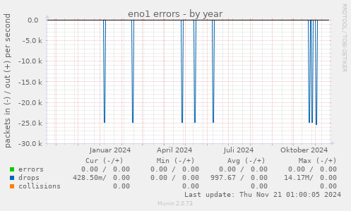 eno1 errors