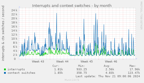 Interrupts and context switches