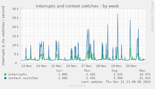 Interrupts and context switches