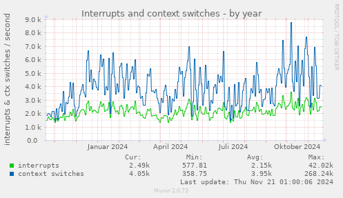 Interrupts and context switches