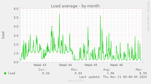 Load average