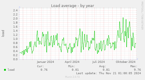 Load average