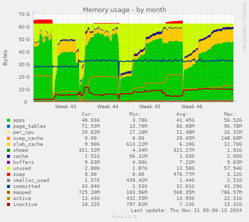 Memory usage