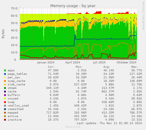 Memory usage