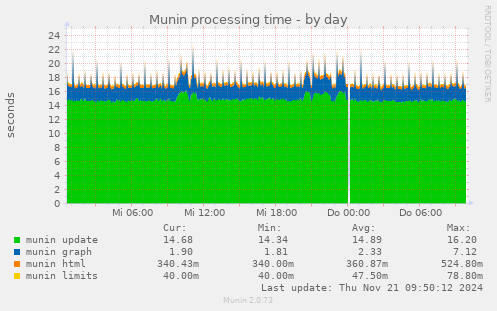 Munin processing time