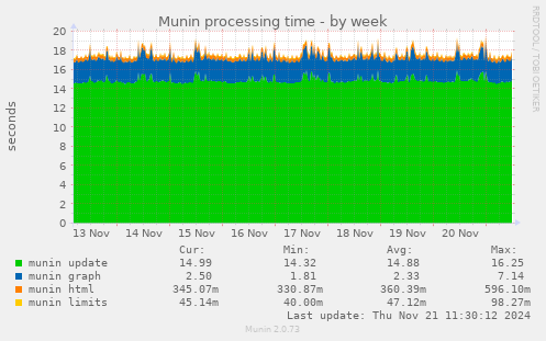 Munin processing time