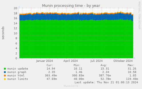 Munin processing time