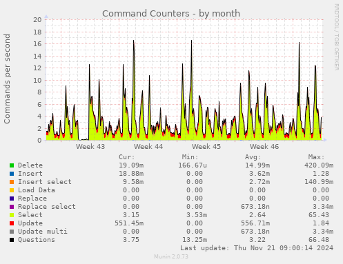 Command Counters