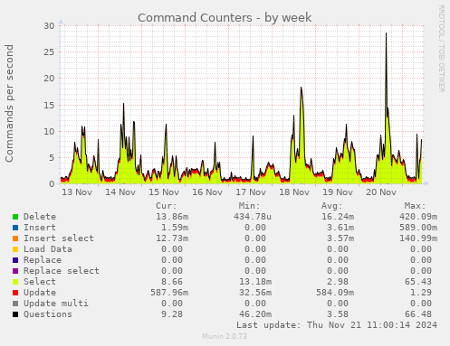 Command Counters