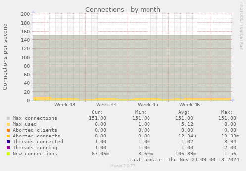 Connections