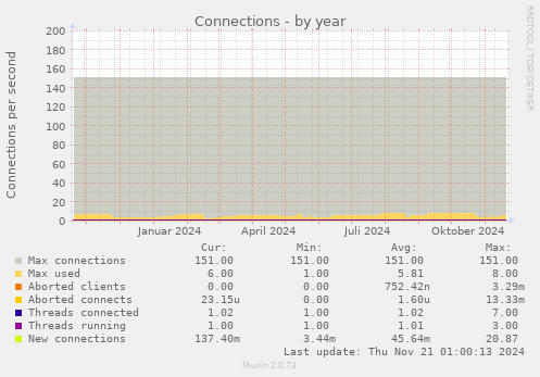 yearly graph