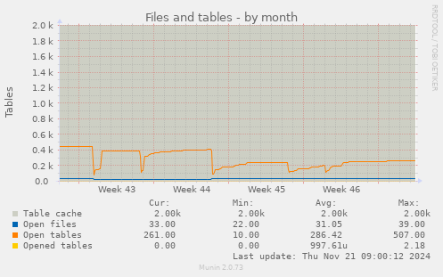 Files and tables