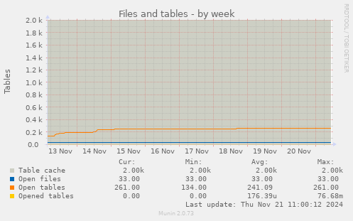 Files and tables