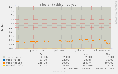 yearly graph