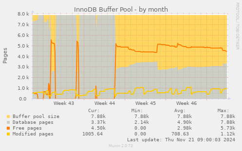 InnoDB Buffer Pool