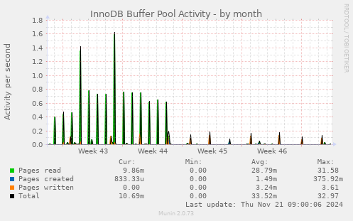 InnoDB Buffer Pool Activity