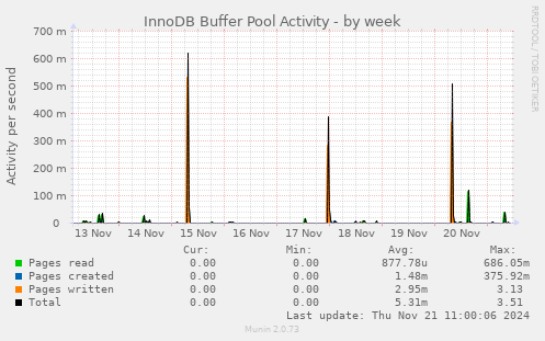 InnoDB Buffer Pool Activity