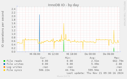 InnoDB IO