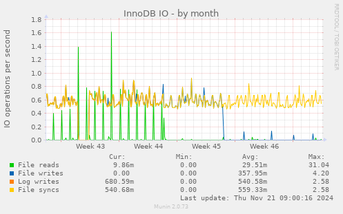 InnoDB IO