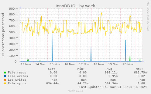 InnoDB IO