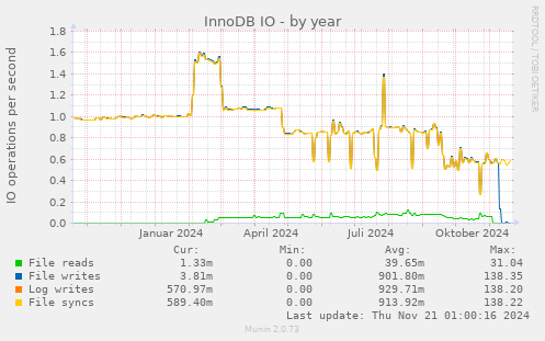 yearly graph