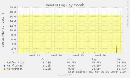 InnoDB Log