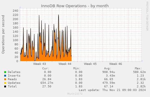 InnoDB Row Operations