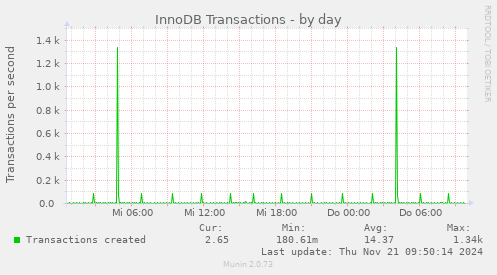 InnoDB Transactions