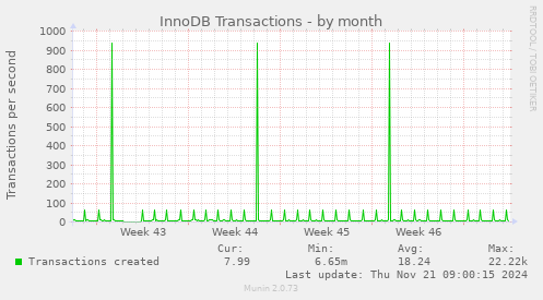 InnoDB Transactions