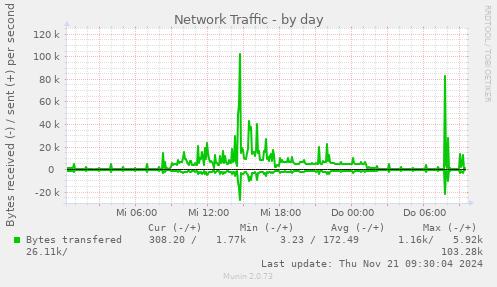 Network Traffic