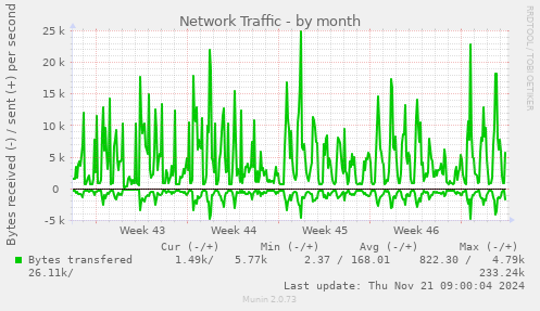 Network Traffic